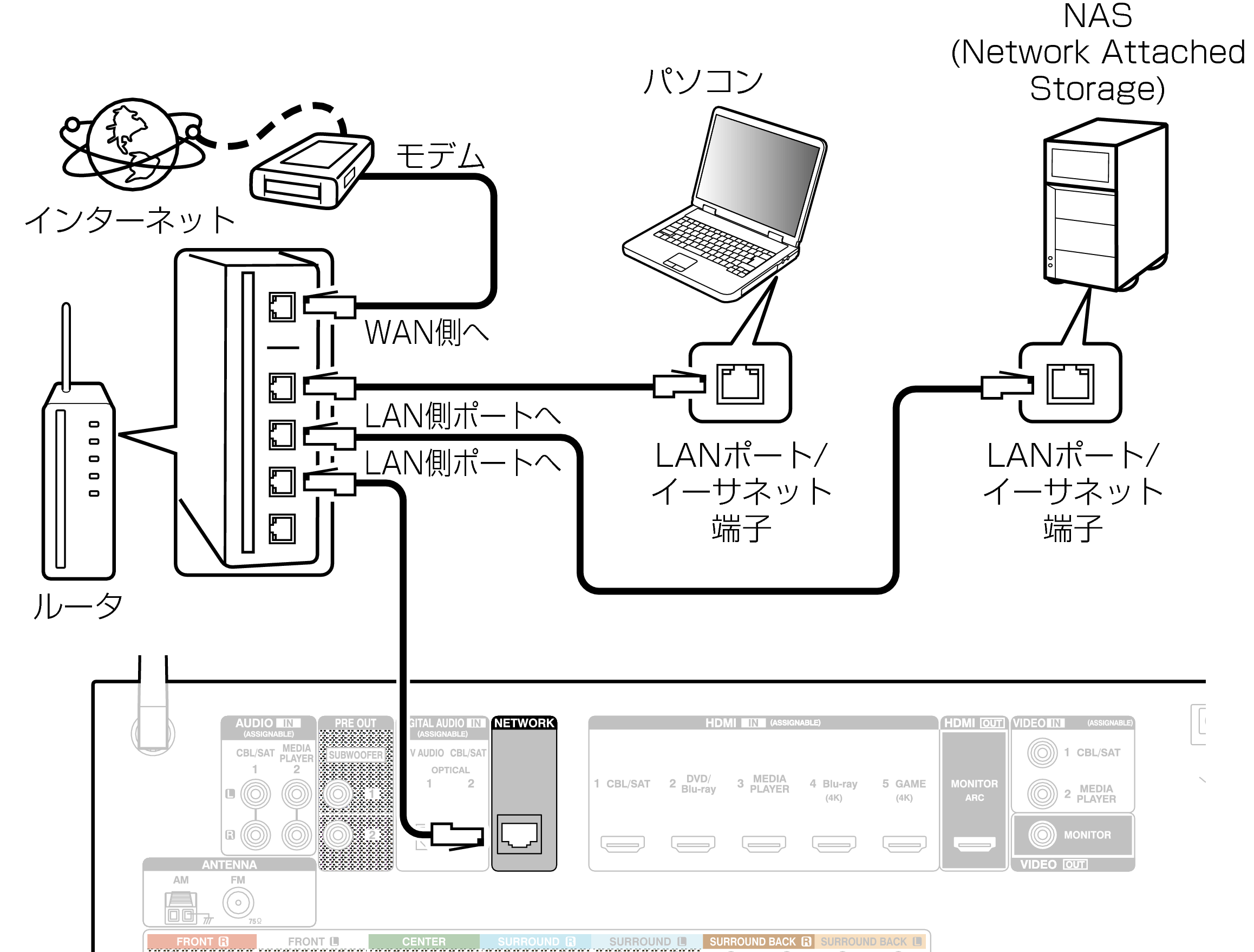 Conne LAN AVRX1100WJP